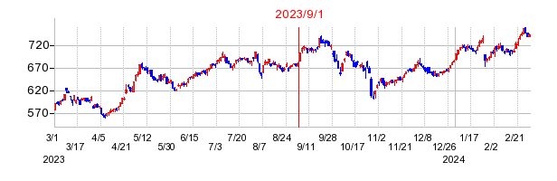 2023年9月1日 11:38前後のの株価チャート